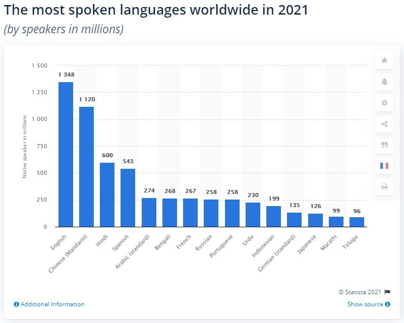 Bahasa Paling Banyak Digunakan di Dunia